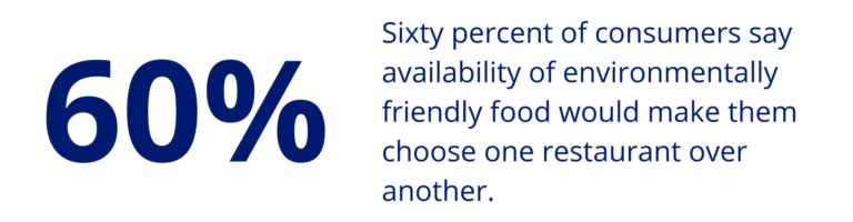 Sixty percent of consumers say availability of environmentally friendly food would make them choose one restaurant over another.