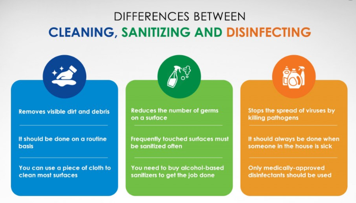 Learn the Difference Between Cleaning & Disinfecting 